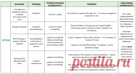 В чем разница и когда используются глаголы: say, speak, tell и talk | ENGLISHPRIME.UA