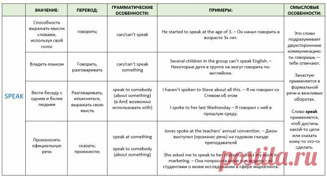 В чем разница и когда используются глаголы: say, speak, tell и talk | ENGLISHPRIME.UA