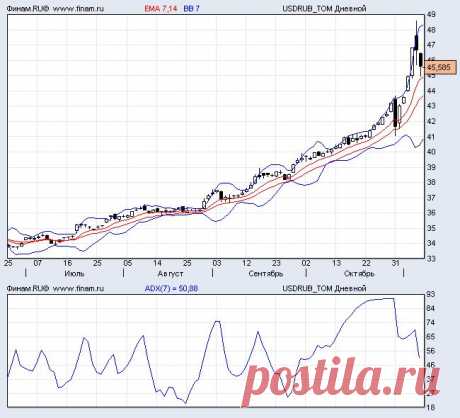 Теханализ МосБиржа валютный рынок USDRUB_TOM