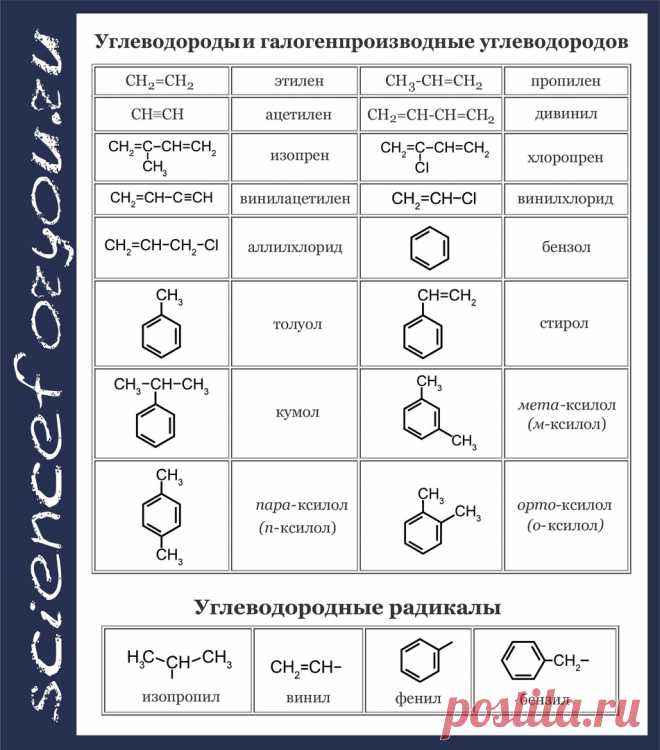 Сколько соединений представлено. Тривиальные названия органических соединений. Органическая химия названия веществ таблица. Органическая химия тривиальные названия веществ. Тривиальные названия в органической химии 10 класс.