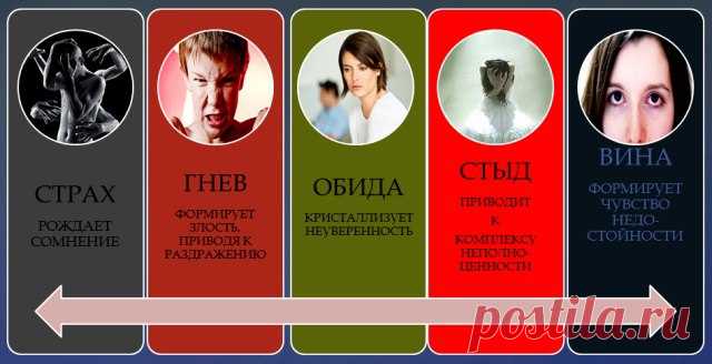 ОПРЕДЕЛИТЕ, КАКИЕ ИСТИННЫЕ ЖЕЛАНИЯ СТОЯТ ЗА ВАШИМИ НЕГАТИВНЫМИ ЭМОЦИЯМИ.