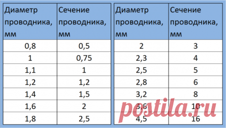 формула поперечного сечения проводника - Поиск в Google