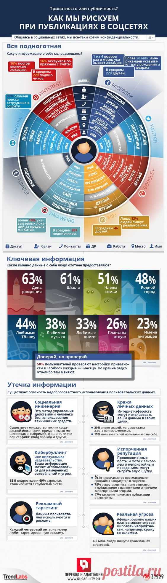 Размещение информации в социальных сетях