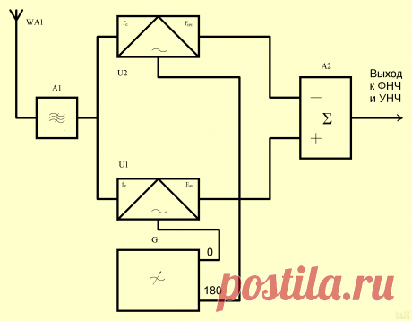 РадиоКот :: Двухканальный фазокомпенсационный приемник с разносом фаз 180 градусов.
Эта схема является первой схемой приемника прямого преобразования опубликованной в отечественных СМИ на русском языке. Через 2,5 года в журнале "Радио" была публикация двух статей Томсона и Линде о технике прямого преобразования. А затем эстафету подхватил В.Т. Поляков и некоторые другие авторы. Заслуги В.Т. Полякова в области техники прямого преобразования для радиолюбителей общеизвестны, ...