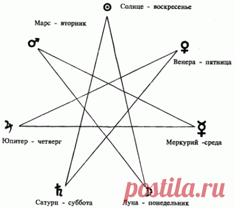 Таблицы оккультных соответствий. Традиционная система западного чернокнижия. Планеты.