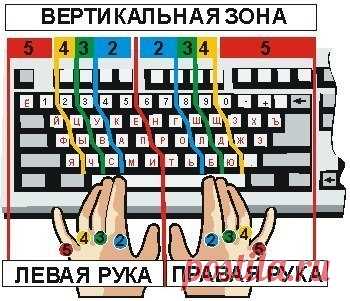 КАК НАУЧИТЬСЯ ПЕЧАТАТЬ «ВСЛЕПУЮ»?