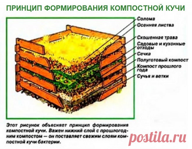 Принцип формирования компостной кучи