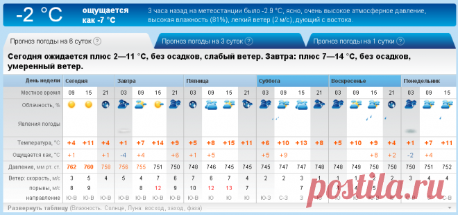 Погода во Фролово, Волгоградская область