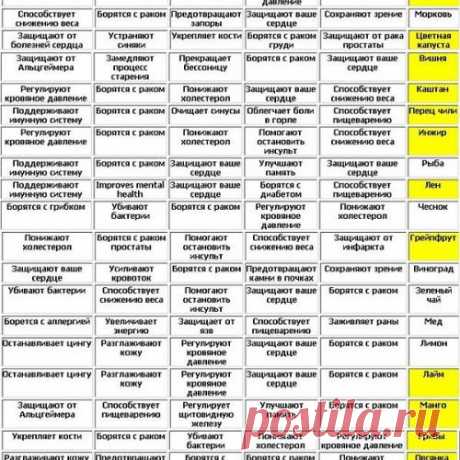 Потрясающая таблица полезных продуктов