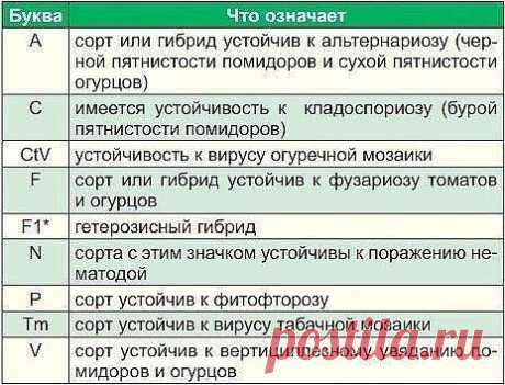 ЧТО НАПИСАНО НА ПАКЕТИКАХ С СЕМЕНАМИ. 

Покупая семена овощей и цветов, в первую очередь мы обращаем внимание на красивую упаковку с яркими картинками. 
А знатоки советуют обратить внимание не только на упаковку, но и на зашифрованную информацию, «прочитав» которую, вы сможете понять – сорт это или гибрид, устойчив ли к заболеваниям и т. д. 

Например, знаки и сочетания из букв: F1, C, P, N, F, V, Tm и др. Большинство из этих букв указывает на наличие устойчивости к опреде...