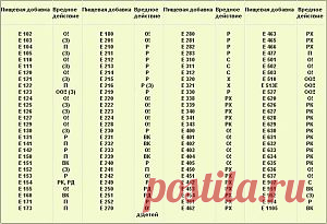 Таблица пищевых добавок &raquo; Кулинарные рецепты