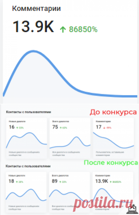Как увеличить активность и вовлеченность в Вконтакте. 13875 комментариев за сутки на одном посте | Компьютерный мастер | Яндекс Дзен