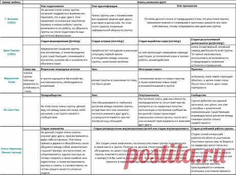 Этапы-развития-групп_модели.png (3398×2520)