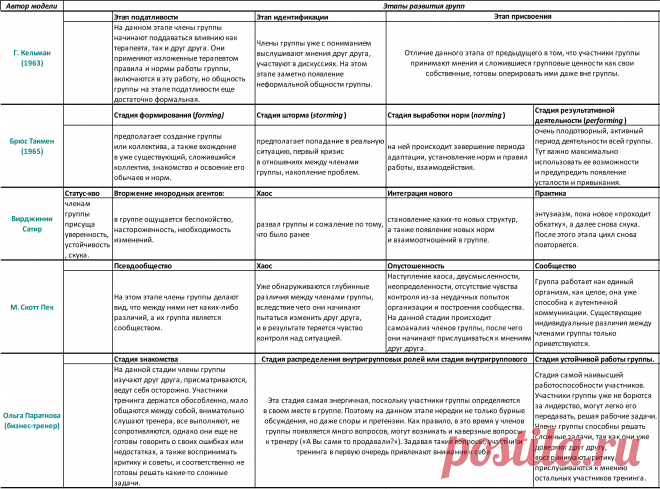 Этапы-развития-групп_модели.png (3398×2520)