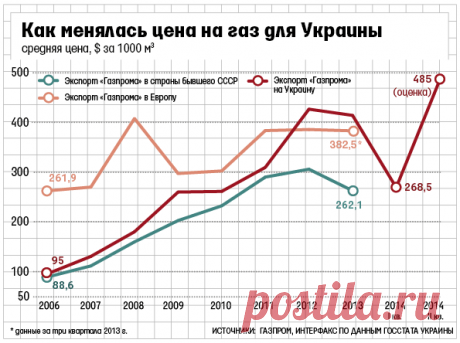 ВЕДОМОСТИ - Цены на газ для Украины и Европы: график