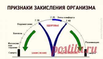 4 тревожных признака, что ваш организм закислен (и как с этим бороться) Стоит кислотно-щелочному балансу организма нарушится, как тут же начинаются болезни, усталость и общее недомогание… Признаки этого нарушения следующие...