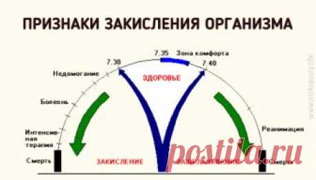 4 тревожных признака, что ваш организм закислен (и как с этим бороться) Стоит кислотно-щелочному балансу организма нарушится, как тут же начинаются болезни, усталость и общее недомогание… Признаки этого нарушения следующие...