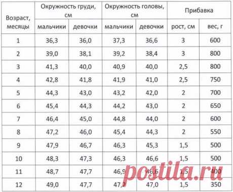 ТАБЛИЦА РОСТА, ОКРУЖНОСТЬ ГОЛОВЫ, ГРУДИ И РАЗМЕР СТОПЫ РЕБЁНКА. Сохрани себе
