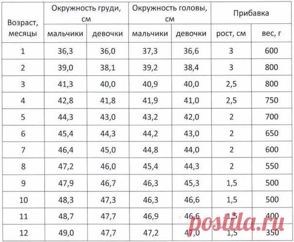 ТАБЛИЦА РОСТА, ОКРУЖНОСТЬ ГОЛОВЫ, ГРУДИ И РАЗМЕР СТОПЫ РЕБЁНКА. Сохрани себе