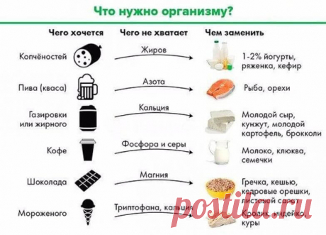 Чего на самом деле не хватает организму, если хочется сладкого Организм сам подскажет, что ему не хватает. Главное, вовремя обратить на это внимание. Хочется: шоколадаНе хватает: магнияИсточник: орехи, семечки, фрукты, стручковые и бобовые. Хочется: хлебаНе хватает: азотаИсточник: продукты с высоким содержанием белка (рыба, мясо, орехи)...