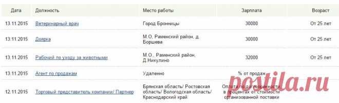 Работа в АПК: вакансии