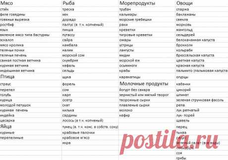 Примерное меню диеты Дюкана. Диета Дюкана: этапы, стадии