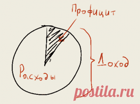 Ведение личного бюджета для ленивых