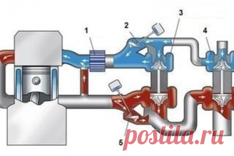 Система Twin Turbo (Biturbo). Система турбонаддува, в которой используется два турбокомпрессора, носит название Twin Turbo. Изначально два турбокомпрессора применялись для преодоления инерционности системы, т.н. турбозадержки (турбоямы). В дальнейшем область применения спаренных турбокомпрессоров расширилась и в настоящее время позволяет значительно повышать выходную мощность, поддерживать номинальный крутящий момент в широком диапазоне оборотов двигателя, снижать удельный расход топлива.…