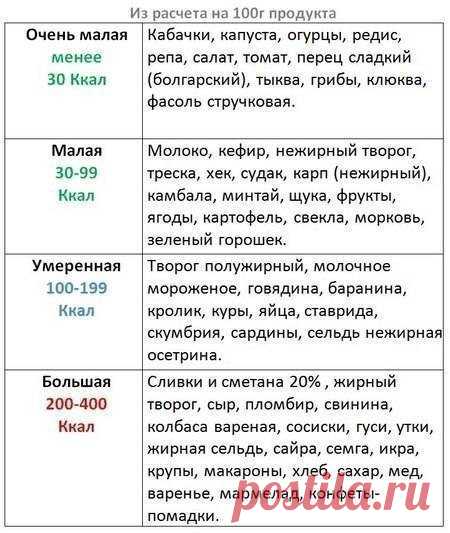 Упрощенная таблица калорийности

Вовсе необязательно знать точнейшее количество калорий в продуктах. Достаточно знать группы низкокалорийной и высококалорийной пищи. Представляем упрощенную таблицу калорийности, которую можно  и напрямую. Как видите, она разбита на 5 групп. Соответственно, 