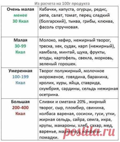 Упрощенная таблица калорийности

Вовсе необязательно знать точнейшее количество калорий в продуктах. Достаточно знать группы низкокалорийной и высококалорийной пищи. Представляем упрощенную таблицу калорийности, которую можно  и напрямую. Как видите, она разбита на 5 групп. Соответственно, "нажимая" на продукты из первых двух - вы будете худеть. Можно включить в рацион худеющего и продукты из средней группы, но ограниченно. А вот употребление продуктов из ...