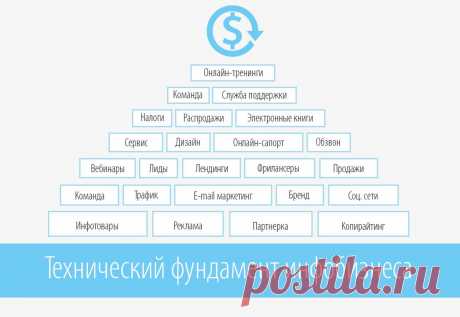 Посудите сами: куда ни копни, везде нужно знание технических вопросов. Вам говорят: &quot;Проведите вебинар!&quot;. А как? Вам говорят: &quot;Создайте инфопродукт!&quot; А как? И таких &quot;как&quot; очень много. Из своего многолетнего опыта я не видел НИ ОДНОГО уверенно прибыльного, перспективного инфобизнеса со слабой технической базой.
И, наоборот, я видел сотни новичков, которые ставят телегу вперед лошади и, не изучив как следует технические основы, пытаются строить инфобизнес.