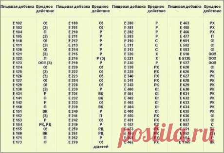 Берем с собой в магазин!
О! — опасный
ОО!! — очень опасный
(З) — запрещенный
РК — вызывает кишечные расстройства