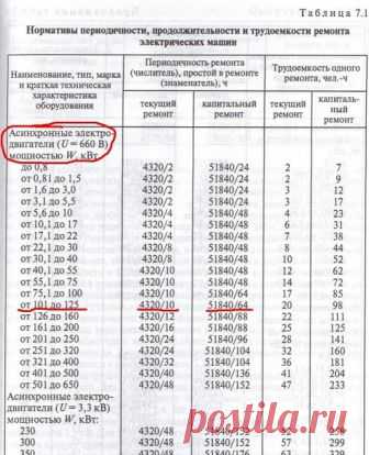 Как составить график ППР электрооборудования? - Нов-электро