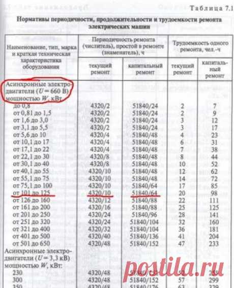 Как составить график ППР электрооборудования? - Нов-электро