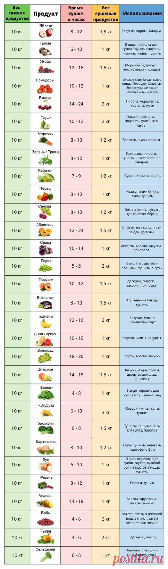 Таблица времени сушки и степени усыхания овощей и фруктов