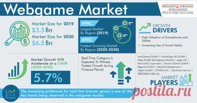 Valued at $3.5 billion in 2019, the global webgame market is projected to reach $6.5 billion by 2030, advancing at a CAGR of 5.7% during the forecast period (2020–2030). The high adoption of smartphones and tablets, coupled with the increasing use of social media, is one of the factors that are driving the growth of the market.