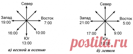 све запад юг восток - Поиск в Google
