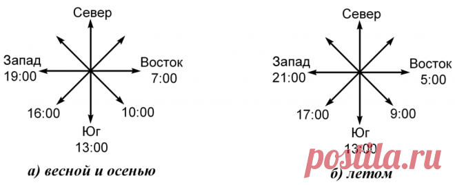 све запад юг восток - Поиск в Google