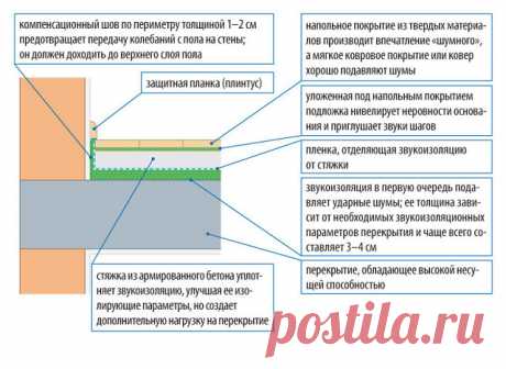 Звукоизоляция перекрытий, полов и потолков 
 
Большинство конструкций перекрытий, включая размещенные на них полы и потолки, обеспечивают нормативный индекс звукоизоляции воздушного шума. Особенно высокие показатели Rw имеют железобетонные монолитные перекрытия. 
 
А вот для защиты от ударного шума приходится предусматривать специальные меры. 
 
звукоизоляция перекрытий дома, квартиры - плавающий полСамую эффективную защиту от ударного шума, расположенных под перекрытием п...