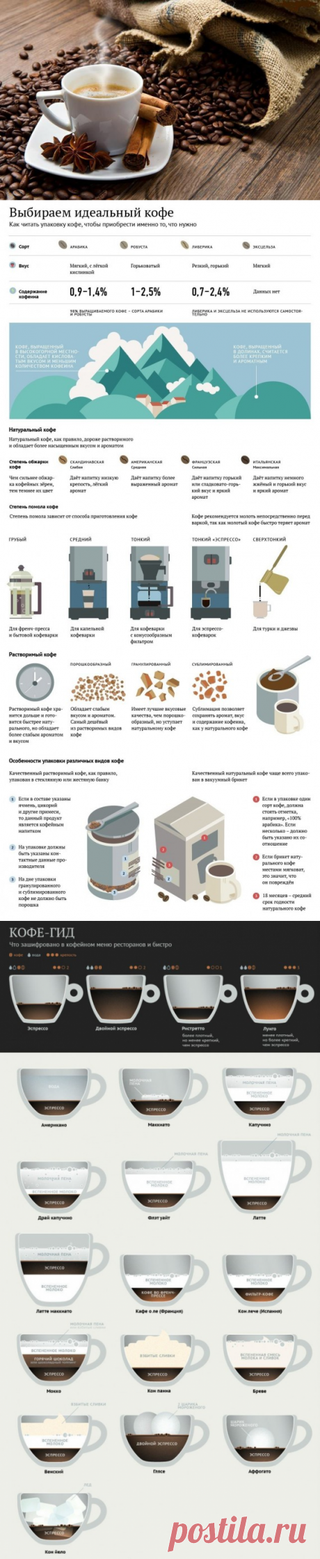 Как выбрать идеальный для себя кофе