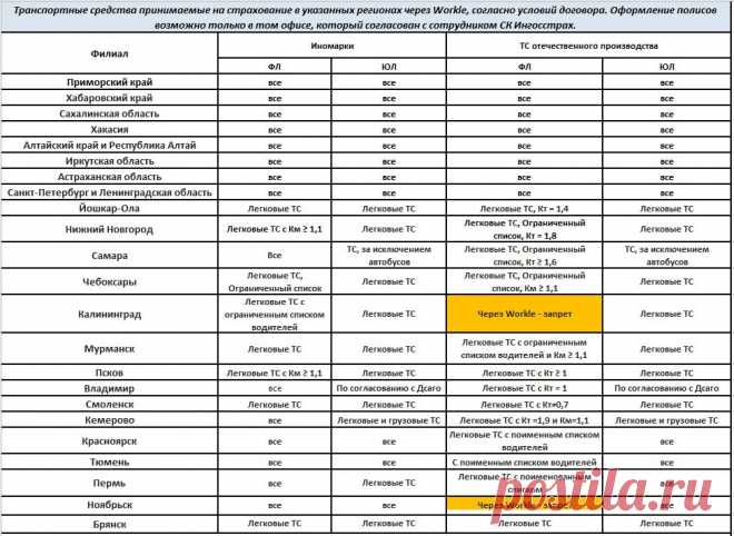 Публикация блога «Новости Workle» ОСАГО от «Ингосстрах» в вашем регионе — Workle