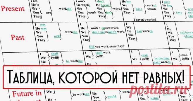Тебе нужны две вещи для идеального английского: 10 минут в день и эта понятная таблица времен. Только ленивый не выучит английский по этой схеме.