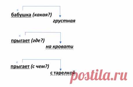 Что чему подчиняется и является ли «бабушка прыгает» словосочетанием | Книжный шкаф детям | Яндекс Дзен