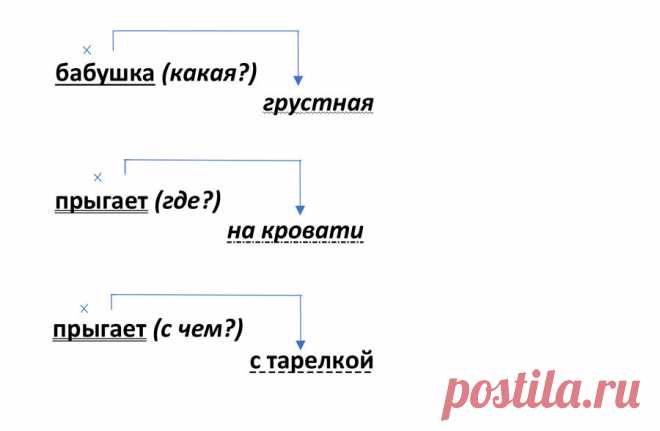 Что чему подчиняется и является ли «бабушка прыгает» словосочетанием | Книжный шкаф детям | Яндекс Дзен