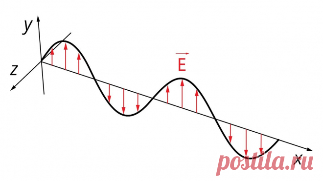 Поляризация света простыми словами: что это такое, типы, примеры Если свободный конец веревки, привязанной к устойчивому объекту, регулярно 