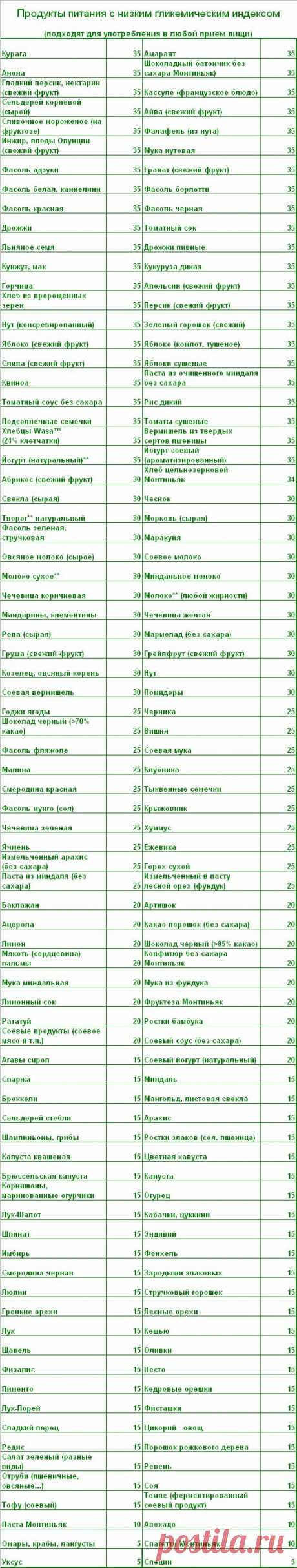 Сложные углеводы. Список продуктов.