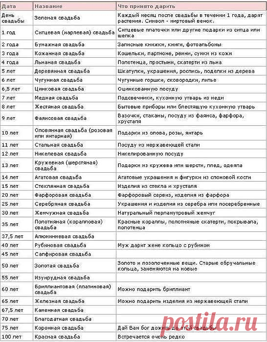 Годовщины свадеб