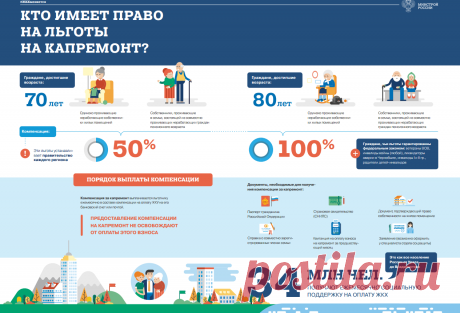 Льготы на капитальный ремонт многоквартирных домов в Башкортостане