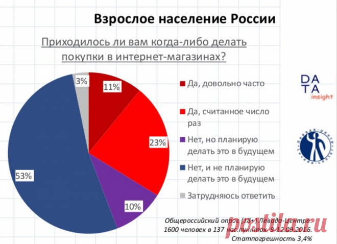 Российский eCommerce вырос на 27% в третьем квартале E-pepper.ru | eCommerce хаб