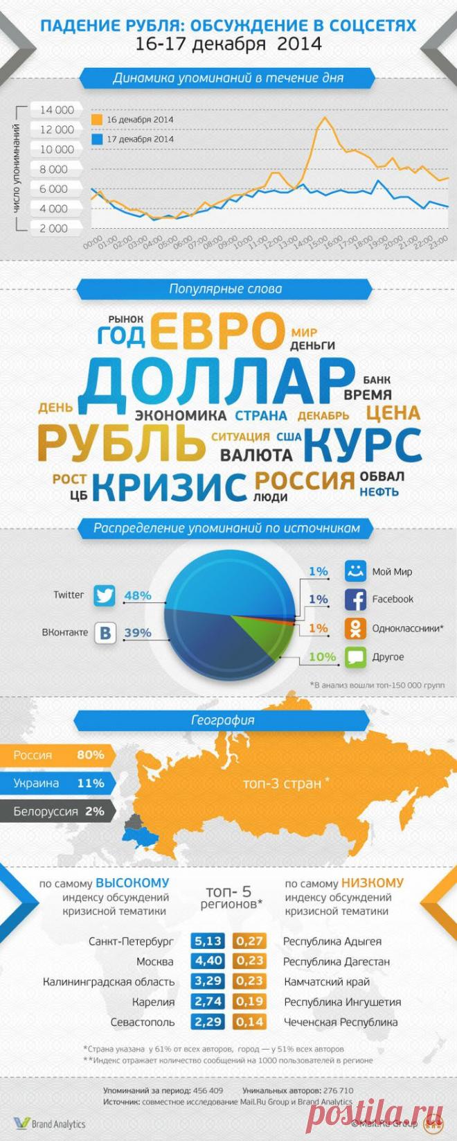 Падение рубля в соцсетях